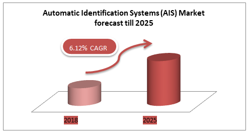 Automatic Identification Systems (AIS) Market forecast till 2025
